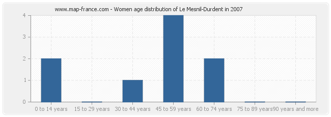 Women age distribution of Le Mesnil-Durdent in 2007